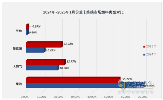 2025年1-1月重卡：開票銷量7.2萬輛降25.5%；內(nèi)銷3.37萬輛降0.55%；新能源及燃氣重卡增量領先