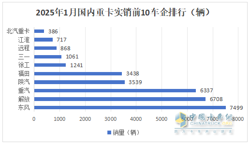 2025年1-1月重卡：開票銷量7.2萬輛降25.5%；內(nèi)銷3.37萬輛降0.55%；新能源及燃氣重卡增量領先