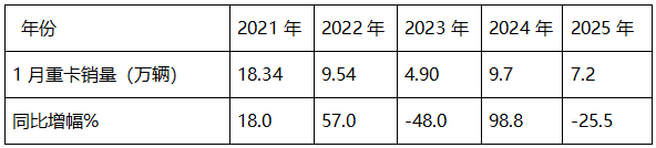 2025年1-1月重卡：開票銷量7.2萬輛降25.5%；內(nèi)銷3.37萬輛降0.55%；新能源及燃氣重卡增量領先