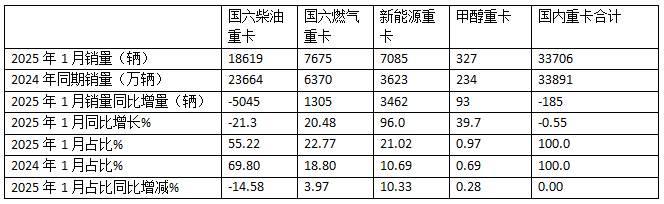 2025年1-1月重卡：開票銷量7.2萬輛降25.5%；內(nèi)銷3.37萬輛降0.55%；新能源及燃氣重卡增量領先