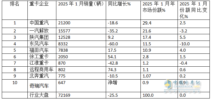 2025年1-1月重卡：開票銷量7.2萬輛降25.5%；內(nèi)銷3.37萬輛降0.55%；新能源及燃氣重卡增量領先