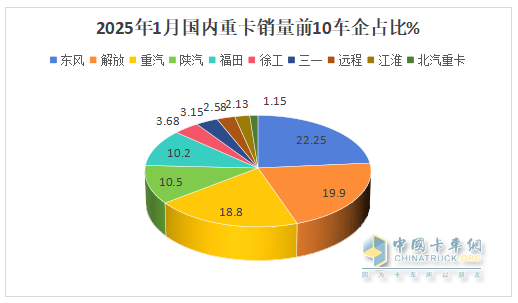 2025年1-1月重卡：開票銷量7.2萬輛降25.5%；內(nèi)銷3.37萬輛降0.55%；新能源及燃氣重卡增量領先