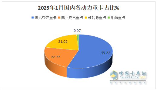 2025年1-1月重卡：開票銷量7.2萬輛降25.5%；內(nèi)銷3.37萬輛降0.55%；新能源及燃氣重卡增量領先