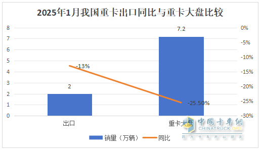 2025年1-1月重卡：開票銷量7.2萬輛降25.5%；內(nèi)銷3.37萬輛降0.55%；新能源及燃氣重卡增量領先