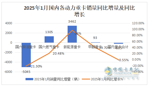 2025年1-1月重卡：開票銷量7.2萬輛降25.5%；內(nèi)銷3.37萬輛降0.55%；新能源及燃氣重卡增量領先