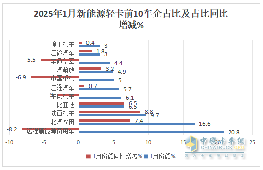 1月新能源輕卡：銷4637輛增4成 ；遠(yuǎn)程奪冠，福田\陜西汽車分列二三；比亞迪領(lǐng)漲