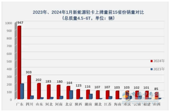 1月新能源輕卡：銷4637輛增4成 ；遠(yuǎn)程奪冠，福田\陜西汽車分列二三；比亞迪領(lǐng)漲