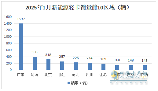 1月新能源輕卡：銷4637輛增4成 ；遠(yuǎn)程奪冠，福田\陜西汽車分列二三；比亞迪領(lǐng)漲