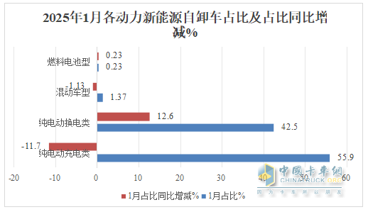 1月新能源自卸車：銷量創(chuàng)新高收獲“開門紅”！徐工\三一\重汽居前三，陜汽領(lǐng)漲