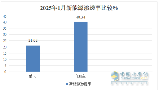 1月新能源自卸車：銷量創(chuàng)新高收獲“開門紅”！徐工\三一\重汽居前三，陜汽領(lǐng)漲