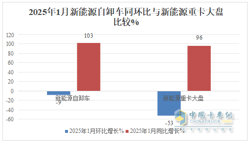 1月新能源自卸車：銷量創(chuàng)新高收獲“開門紅”！徐工\三一\重汽居前三，陜汽領(lǐng)漲