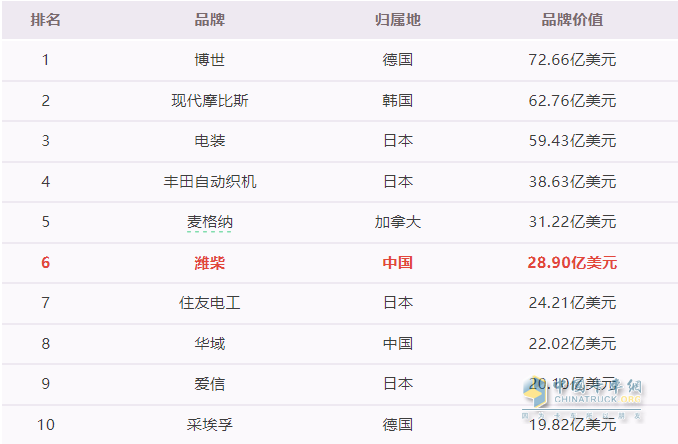 這個國際權(quán)威榜單，濰柴又霸榜！