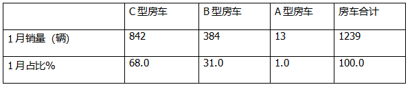 2025年1月房車：同比降7%環(huán)比增26%，開局平穩(wěn)