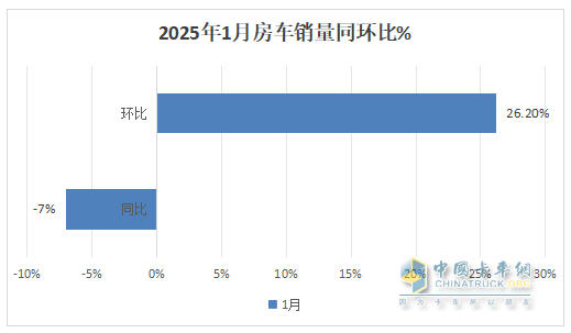 2025年1月房車：同比降7%環(huán)比增26%，開局平穩(wěn)