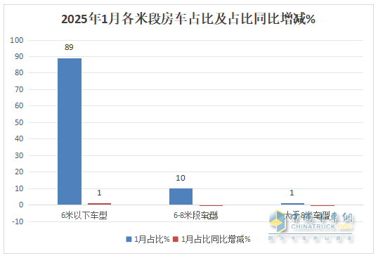 2025年1月房車：同比降7%環(huán)比增26%，開局平穩(wěn)