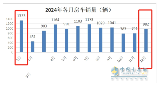 2025年1月房車：同比降7%環(huán)比增26%，開局平穩(wěn)