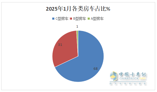 2025年1月房車：同比降7%環(huán)比增26%，開局平穩(wěn)