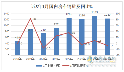 2025年1月房車：同比降7%環(huán)比增26%，開局平穩(wěn)