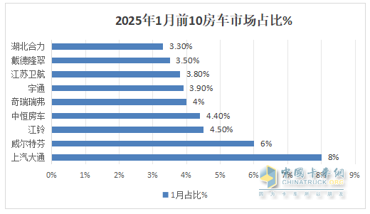 2025年1月房車：同比降7%環(huán)比增26%，開局平穩(wěn)