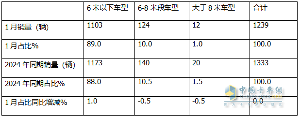 2025年1月房車：同比降7%環(huán)比增26%，開局平穩(wěn)