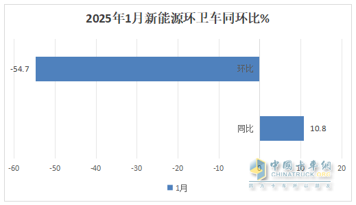 1月新能源環(huán)衛(wèi)車：實(shí)銷654輛增10.8%；盈峰環(huán)境強(qiáng)勢(shì)領(lǐng)跑，宇通重工\福龍馬分列二三