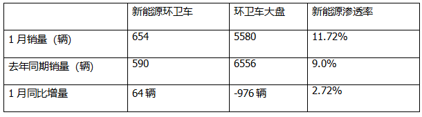 1月新能源環(huán)衛(wèi)車：實(shí)銷654輛增10.8%；盈峰環(huán)境強(qiáng)勢(shì)領(lǐng)跑，宇通重工\福龍馬分列二三