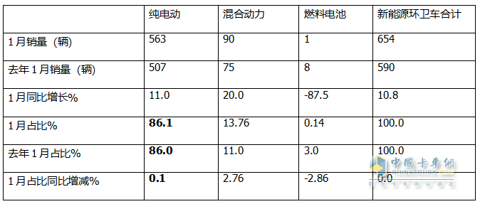 1月新能源環(huán)衛(wèi)車：實(shí)銷654輛增10.8%；盈峰環(huán)境強(qiáng)勢(shì)領(lǐng)跑，宇通重工\福龍馬分列二三