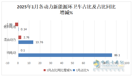 1月新能源環(huán)衛(wèi)車：實(shí)銷654輛增10.8%；盈峰環(huán)境強(qiáng)勢(shì)領(lǐng)跑，宇通重工\福龍馬分列二三