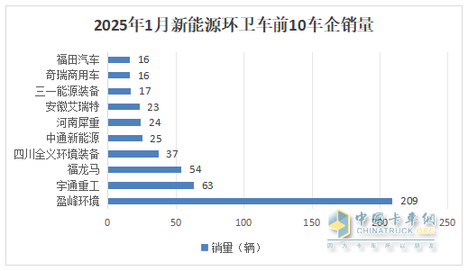 1月新能源環(huán)衛(wèi)車：實(shí)銷654輛增10.8%；盈峰環(huán)境強(qiáng)勢(shì)領(lǐng)跑，宇通重工\福龍馬分列二三