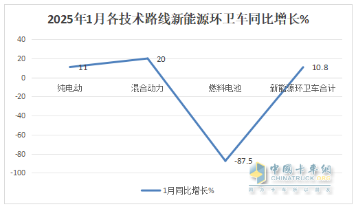 1月新能源環(huán)衛(wèi)車：實(shí)銷654輛增10.8%；盈峰環(huán)境強(qiáng)勢(shì)領(lǐng)跑，宇通重工\福龍馬分列二三