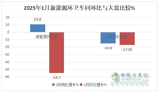 1月新能源環(huán)衛(wèi)車：實(shí)銷654輛增10.8%；盈峰環(huán)境強(qiáng)勢(shì)領(lǐng)跑，宇通重工\福龍馬分列二三