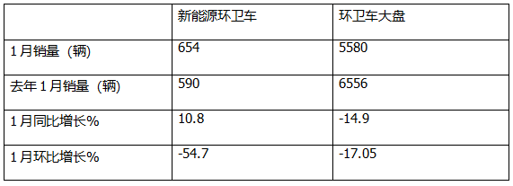 1月新能源環(huán)衛(wèi)車：實(shí)銷654輛增10.8%；盈峰環(huán)境強(qiáng)勢(shì)領(lǐng)跑，宇通重工\福龍馬分列二三