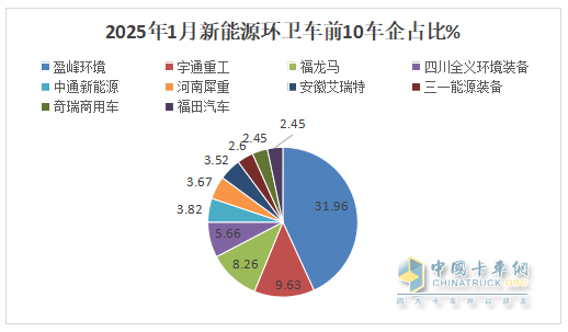 1月新能源環(huán)衛(wèi)車：實(shí)銷654輛增10.8%；盈峰環(huán)境強(qiáng)勢(shì)領(lǐng)跑，宇通重工\福龍馬分列二三