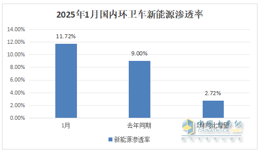 1月新能源環(huán)衛(wèi)車：實(shí)銷654輛增10.8%；盈峰環(huán)境強(qiáng)勢(shì)領(lǐng)跑，宇通重工\福龍馬分列二三