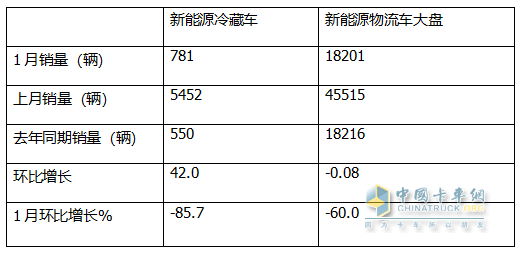 1月新能源冷藏車：同比增4成，銷量創(chuàng)史上同期最高！