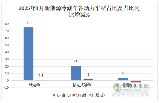 1月新能源冷藏車：同比增4成，銷量創(chuàng)史上同期最高！