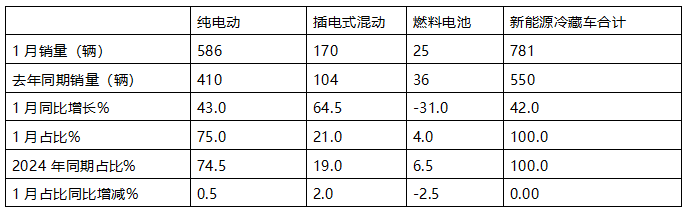 1月新能源冷藏車：同比增4成，銷量創(chuàng)史上同期最高！