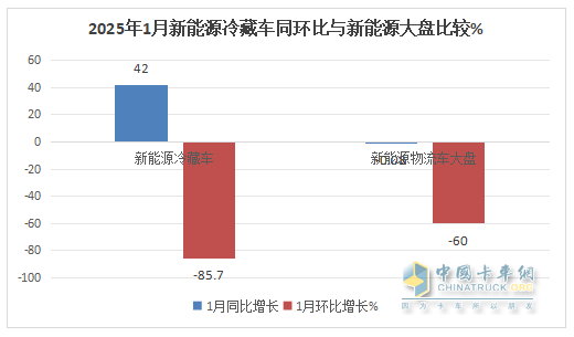 1月新能源冷藏車：同比增4成，銷量創(chuàng)史上同期最高！