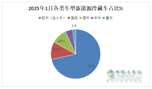 1月新能源冷藏車：同比增4成，銷量創(chuàng)史上同期最高！