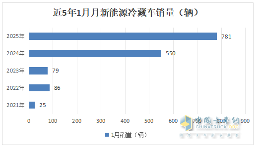 1月新能源冷藏車：同比增4成，銷量創(chuàng)史上同期最高！