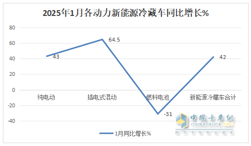 1月新能源冷藏車：同比增4成，銷量創(chuàng)史上同期最高！