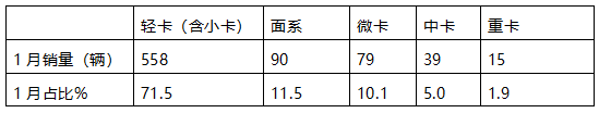 1月新能源冷藏車：同比增4成，銷量創(chuàng)史上同期最高！