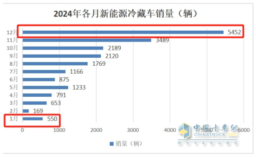 1月新能源冷藏車：同比增4成，銷量創(chuàng)史上同期最高！