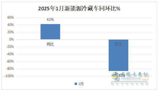 1月新能源冷藏車：同比增4成，銷量創(chuàng)史上同期最高！