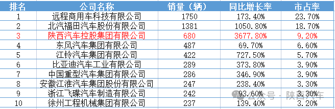 陜汽新能源輕卡二月產(chǎn)銷量再創(chuàng)新高！穩(wěn)居全國前三！增速全國第一