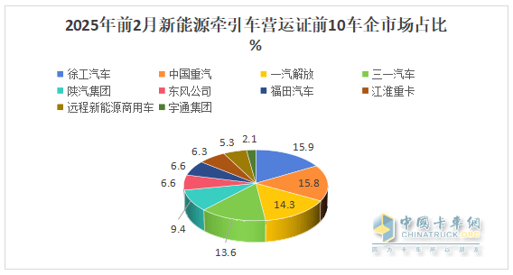 2025年2月新能源牽引車：新增營運(yùn)車4966輛漲2.58倍，重汽奪冠，解放領(lǐng)漲