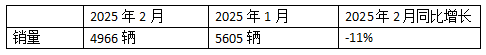 2025年2月新能源牽引車：新增營運(yùn)車4966輛漲2.58倍，重汽奪冠，解放領(lǐng)漲