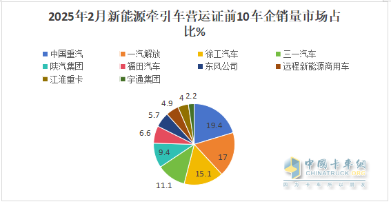 2025年2月新能源牽引車：新增營運(yùn)車4966輛漲2.58倍，重汽奪冠，解放領(lǐng)漲