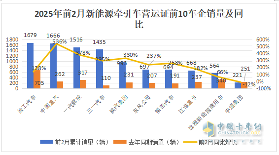 2025年2月新能源牽引車：新增營運(yùn)車4966輛漲2.58倍，重汽奪冠，解放領(lǐng)漲