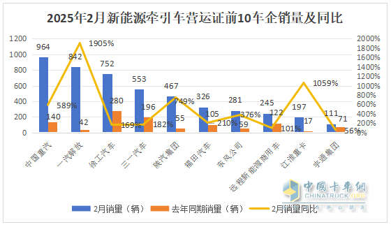 2025年2月新能源牽引車：新增營運(yùn)車4966輛漲2.58倍，重汽奪冠，解放領(lǐng)漲